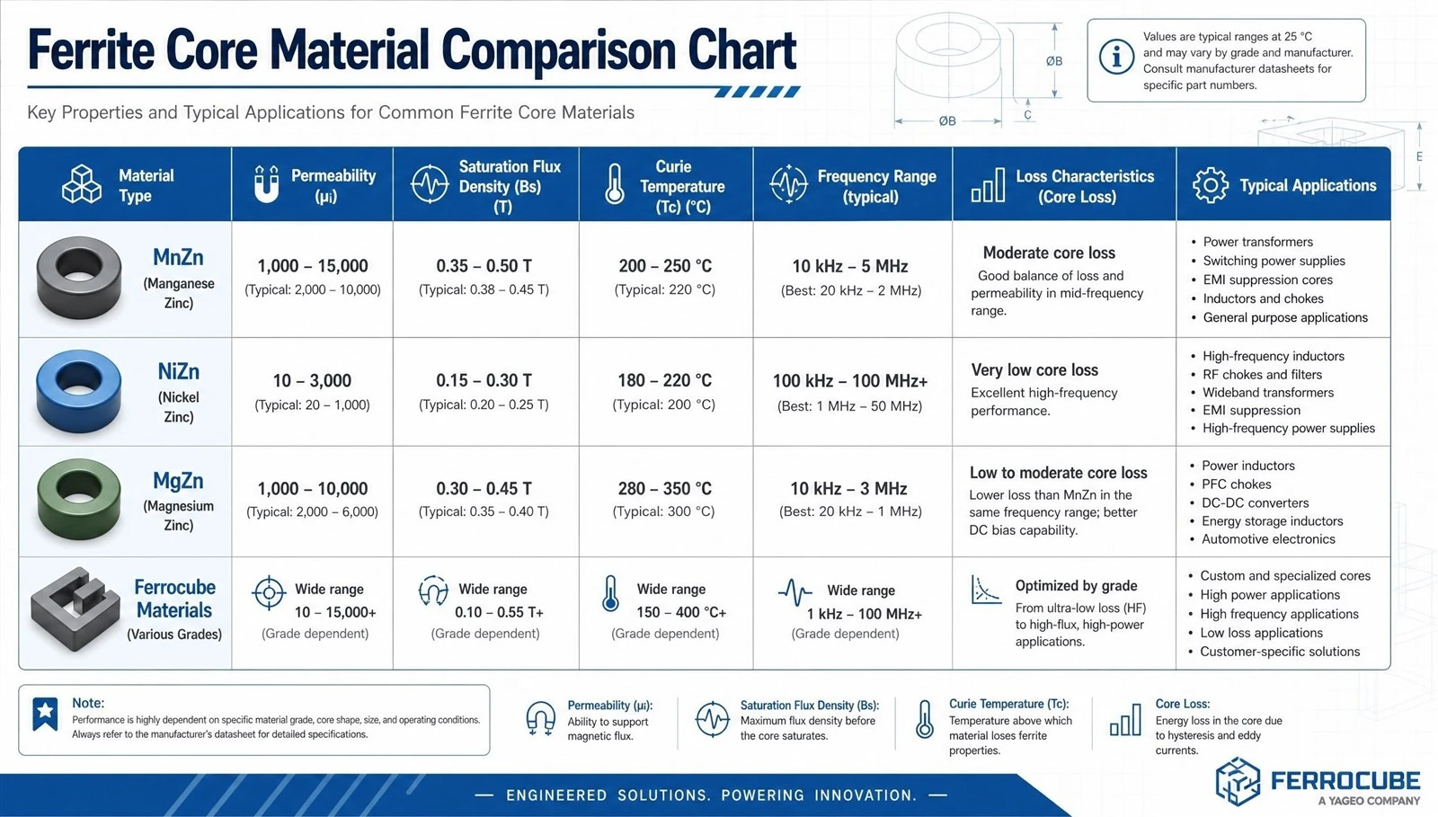 FerriteCoreMaterialComparison500kb FerriteCoreMaterialComparison500kb